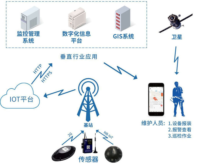 物联网平台开发趋势与应用场景
