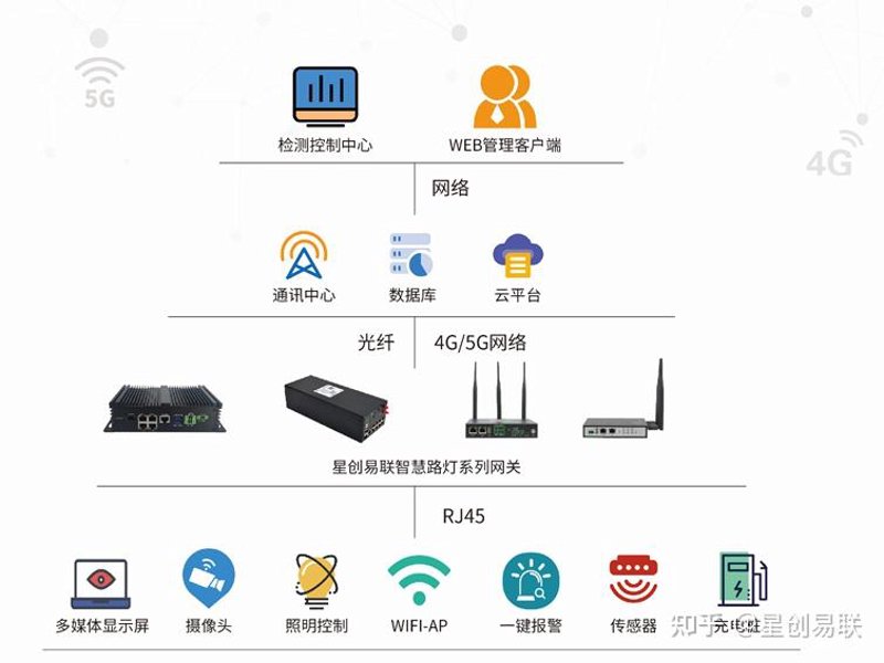传感器网关