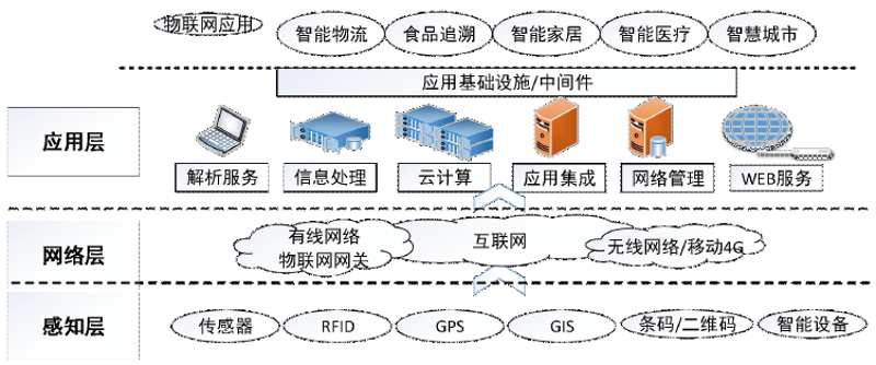 物联网平台开发选购指南